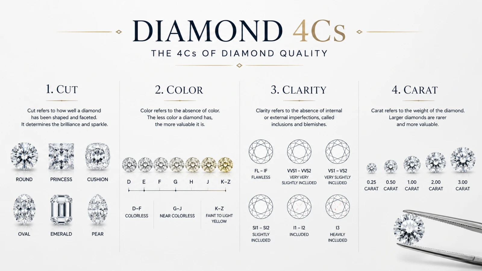 Illustration explaining diamond cut, color, clarity, and carat weight