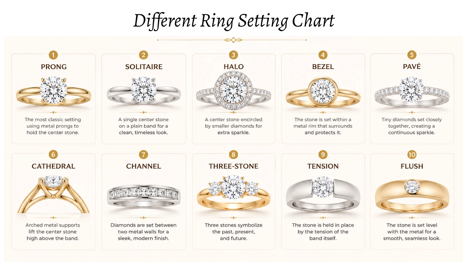 Different Ring Setting Chart of prong solitaire halo bezel pave cathedral channel three-stone tension flush