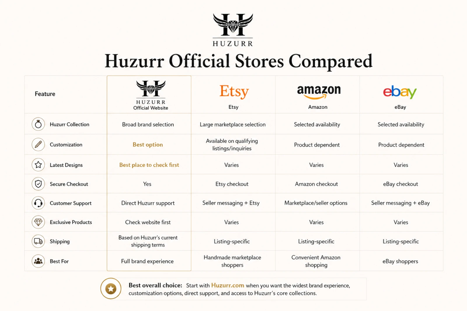 Comparison of Huzurr official website, Etsy, Amazon, and eBay stores