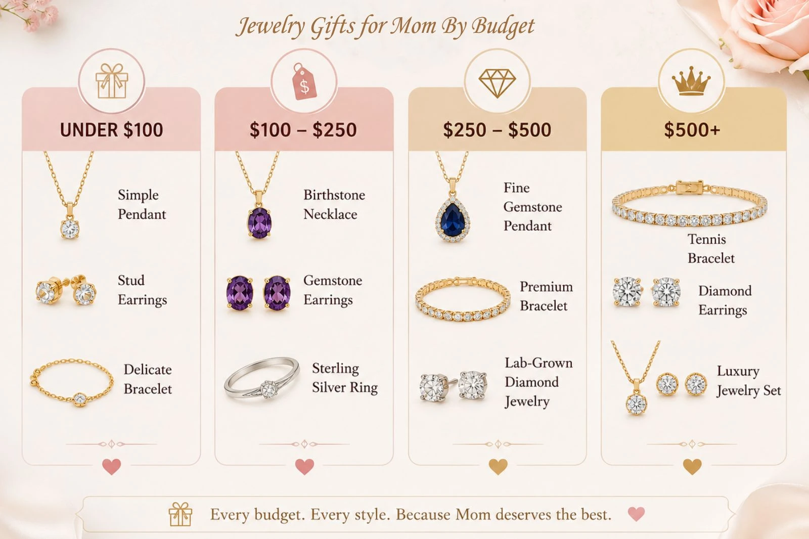 Jewelry gifts for mom by budget chart featuring price tiers from under $100 to over $500 with necklaces, earrings, bracelets, and rings.